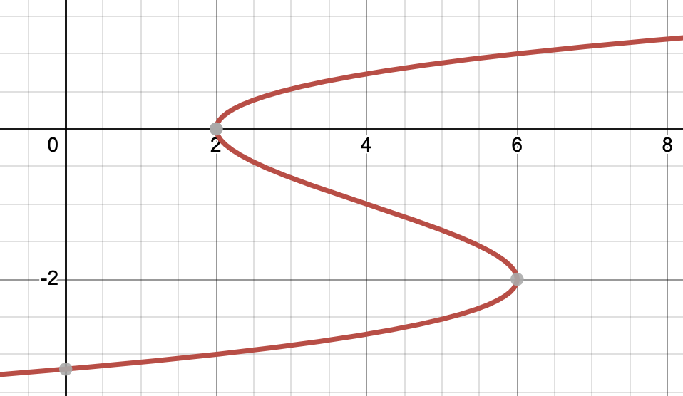 y^2 = x^3 + x